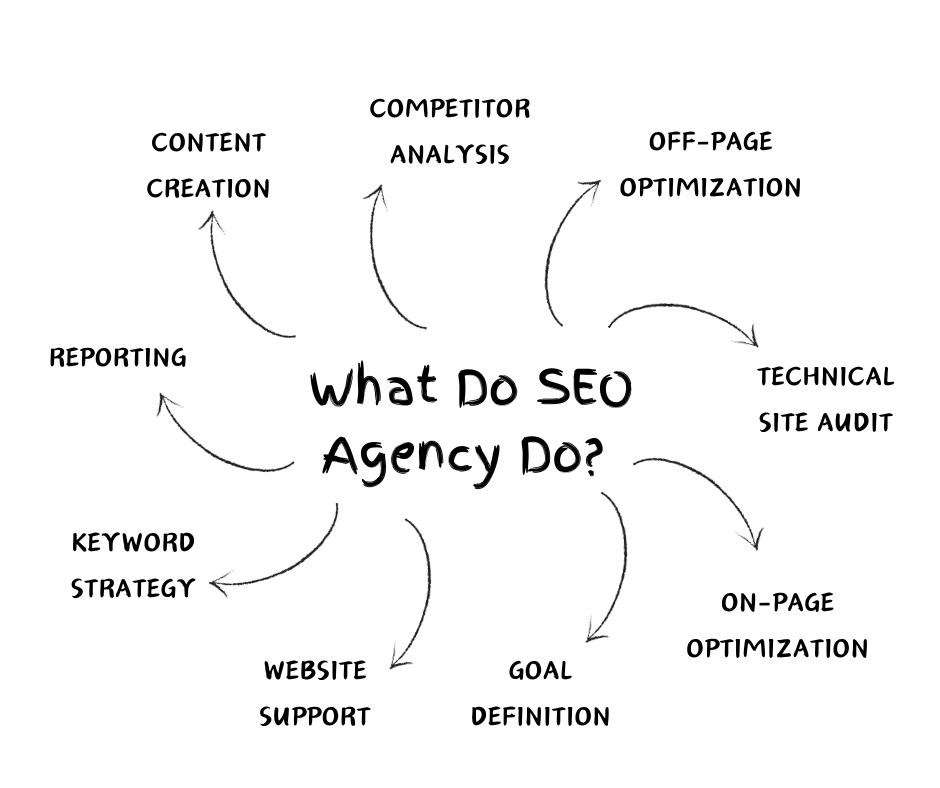 What Do SEO Agency Do