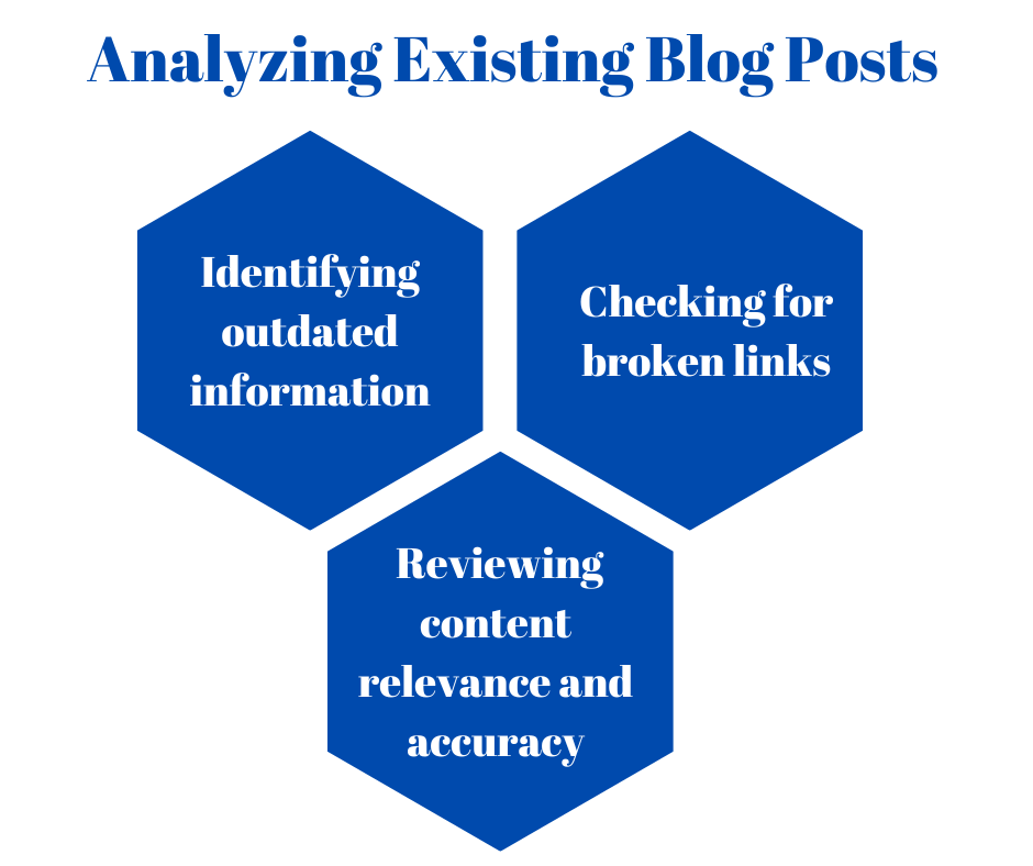 Analyzing Existing Blog Posts