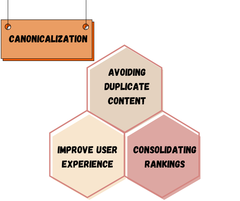 Canonicalization