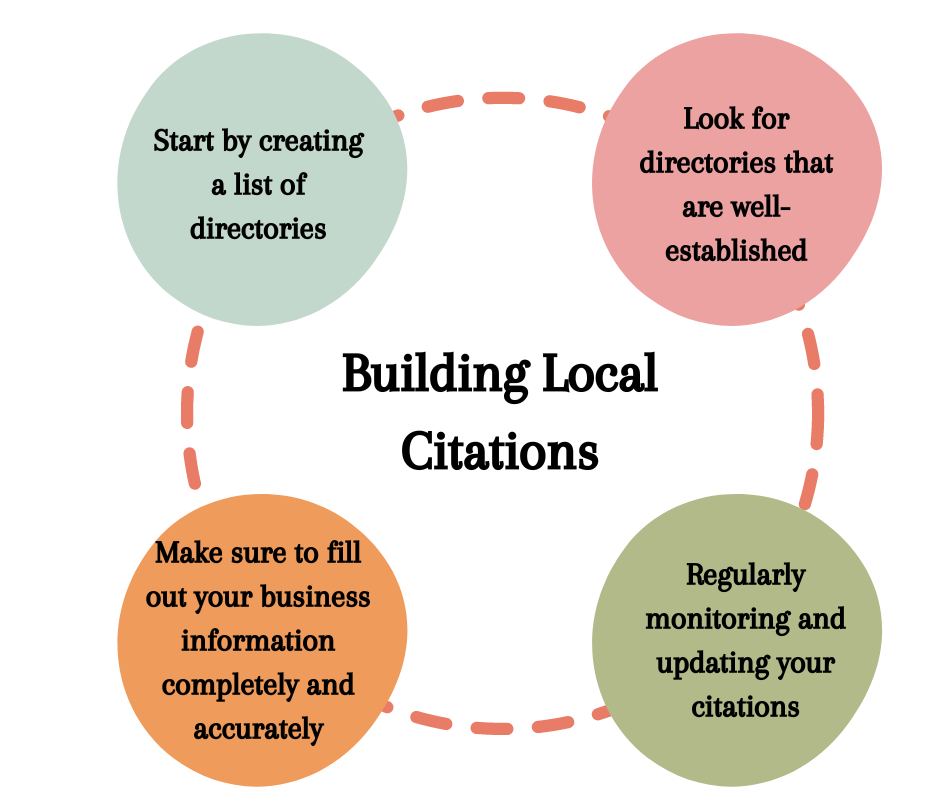 Building Local Citations