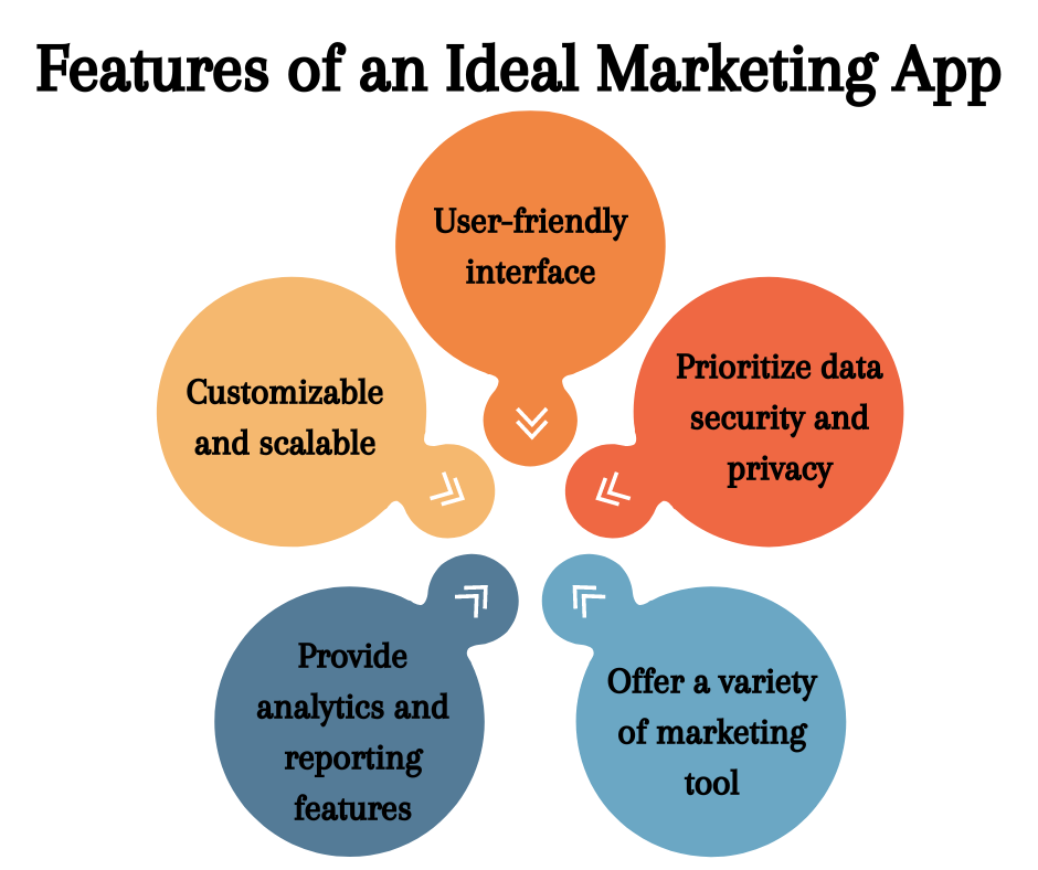 Features of an Ideal Marketing App