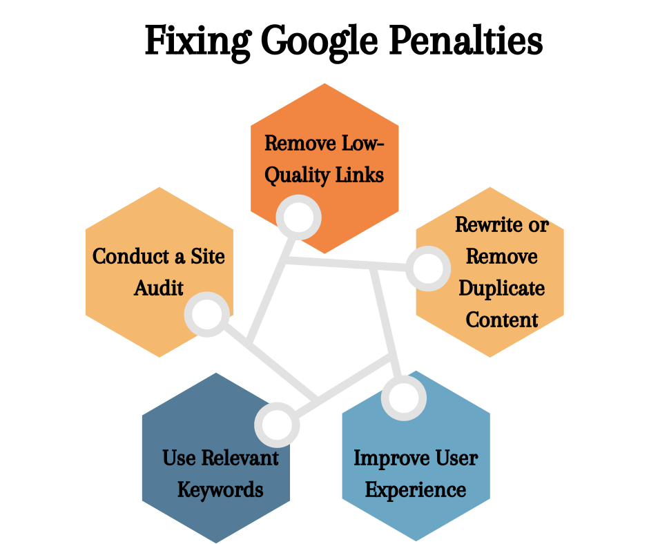 Fixing Google Penalties