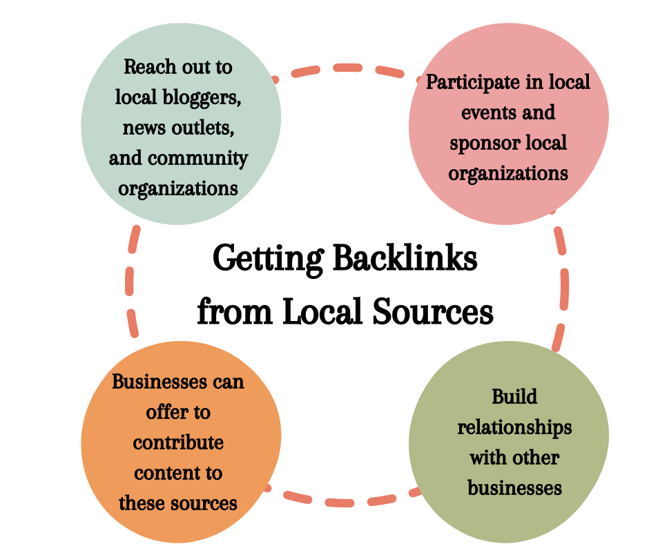 Getting Backlinks from Local Sources