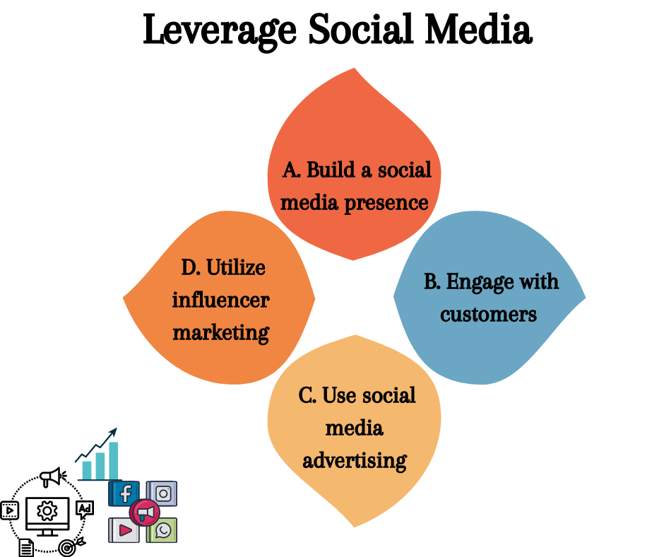 Leverage Social Media To Increase Ecommerce Sales
