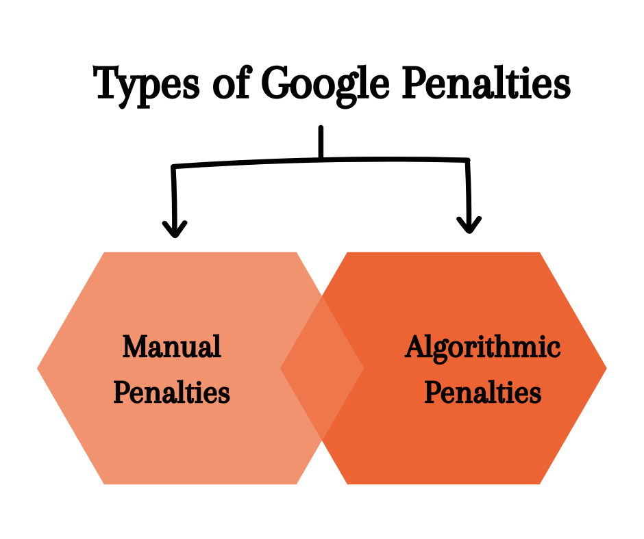 Types of Google Penalties