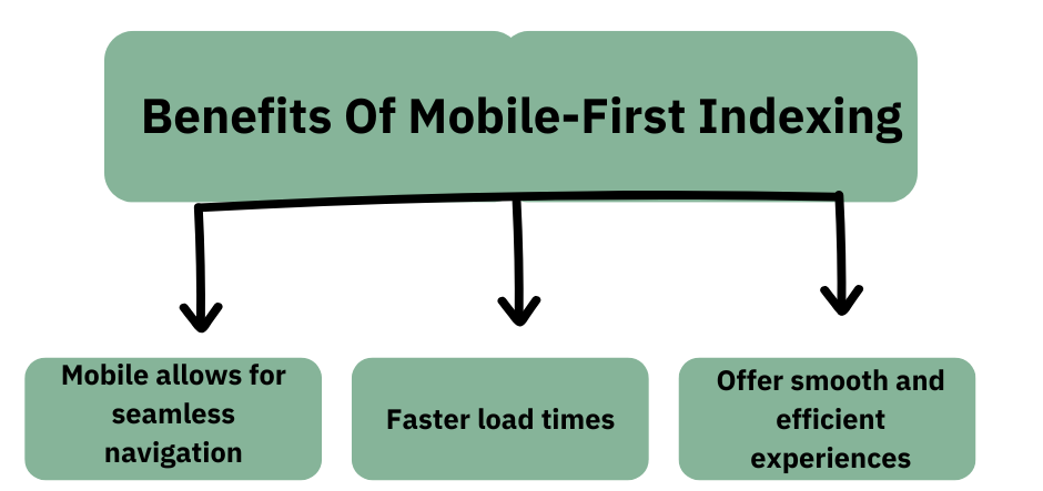 Benefits Of Mobile-First Indexing