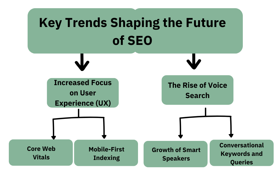 Key Trends Shaping the Future of SEO