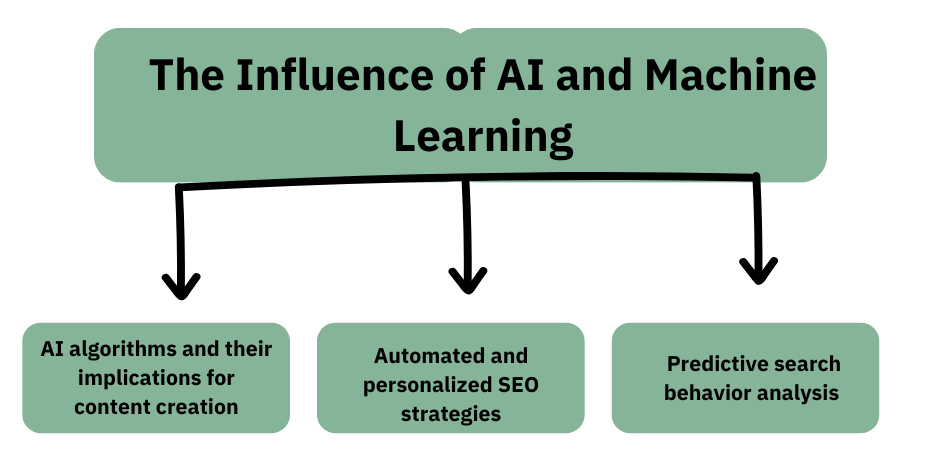 The Influence of AI and Machine Learning