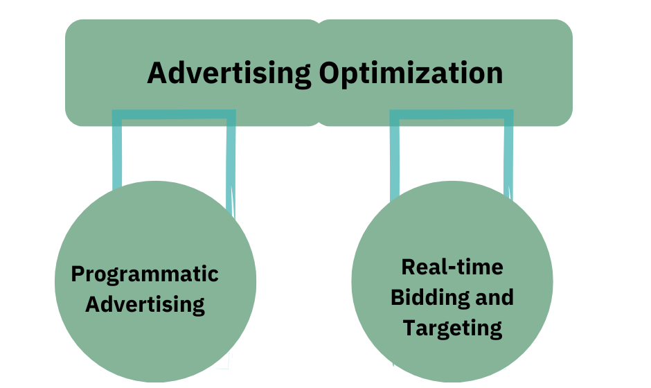 Advertising Optimization (1)