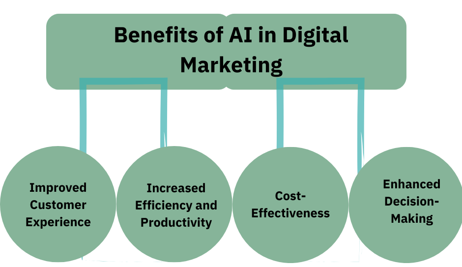 Benefits of AI in Digital Marketing