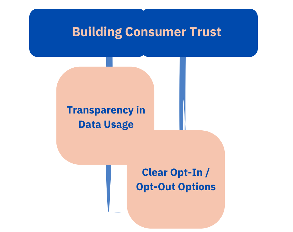 Building Consumer Trust