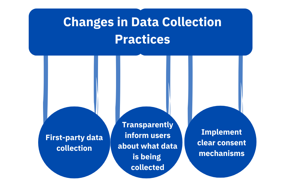 Changes in Data Collection Practices (1)