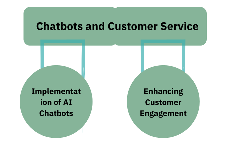 Chatbots and Customer Service