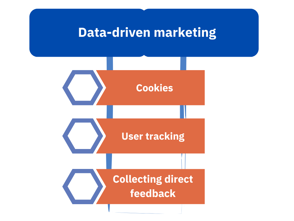 Data-driven marketing