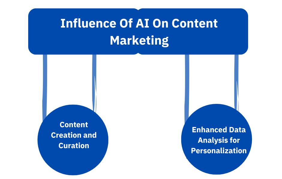 Influence Of AI On Content Marketing