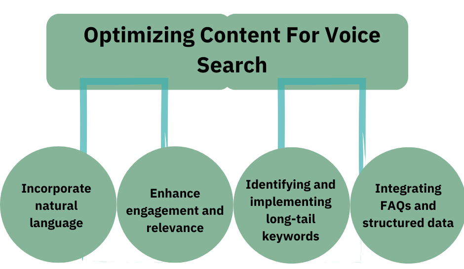 Optimizing Content For Voice Search