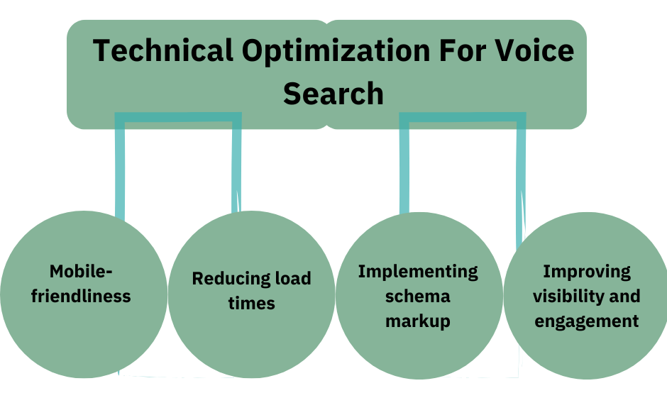 Technical Optimization For Voice Search