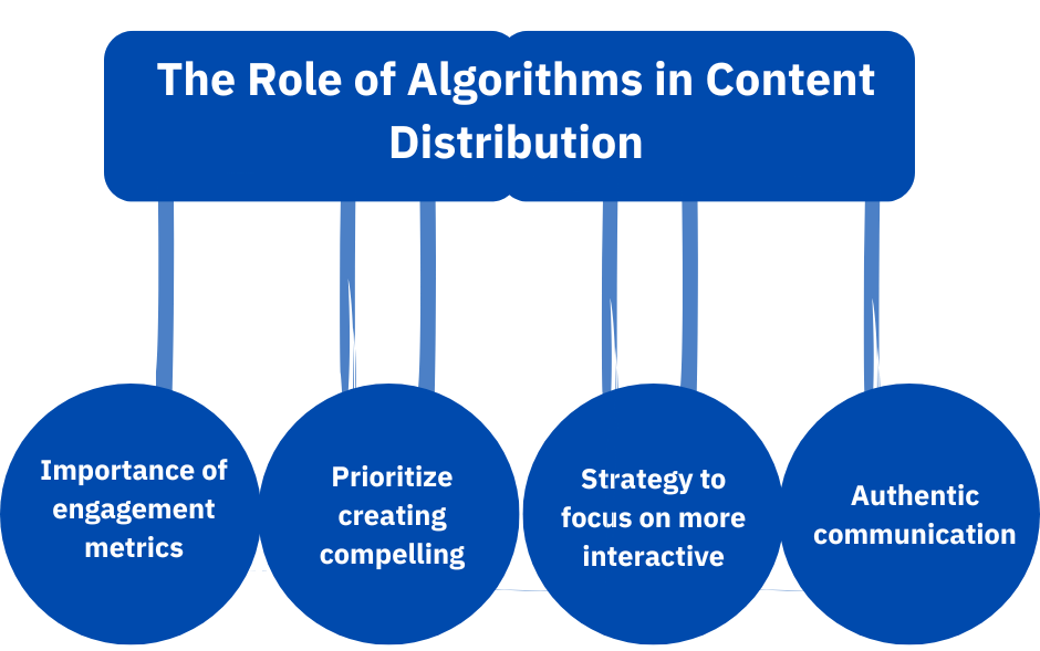 The Role of Algorithms in Content Distribution