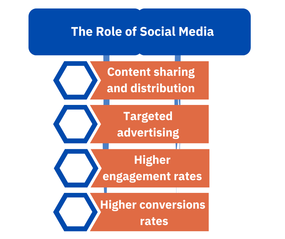 The Role of Social Media