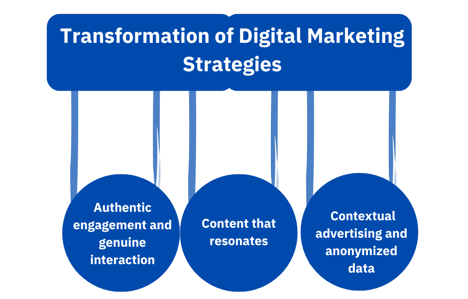 Transformation of Digital Marketing Strategies